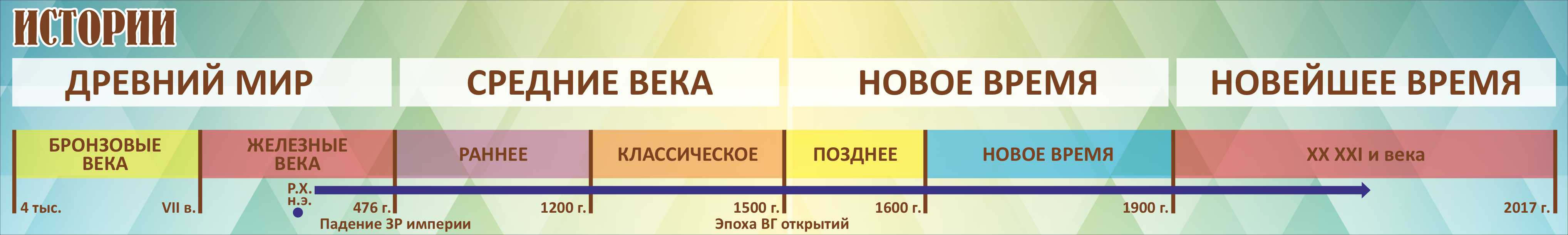 Периодизация Истории Часть 2 в Керчи